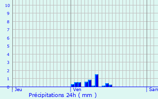 Graphique des précipitations prvues pour Le Taillan-Mdoc