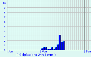 Graphique des précipitations prvues pour Parempuyre