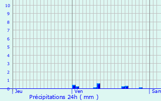 Graphique des précipitations prvues pour Jgun