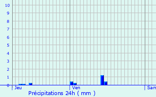 Graphique des précipitations prvues pour Consenvoye