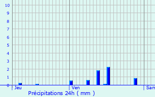 Graphique des précipitations prvues pour Thonne-les-Prs