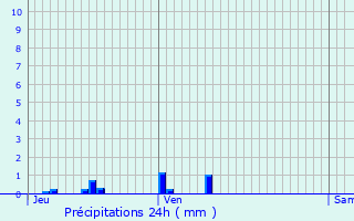 Graphique des précipitations prvues pour Vallon-en-Sully