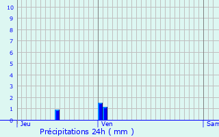 Graphique des précipitations prvues pour Malijai