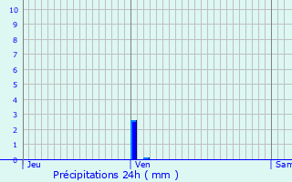 Graphique des précipitations prvues pour Forcalquier