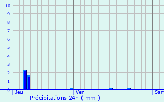 Graphique des précipitations prvues pour Santenay