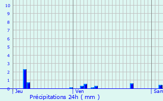 Graphique des précipitations prvues pour Effry