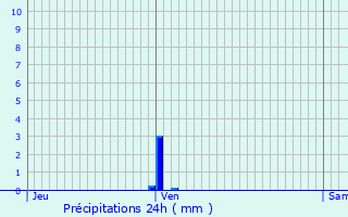 Graphique des précipitations prvues pour Revest-des-Brousses