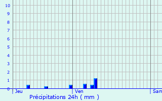 Graphique des précipitations prvues pour Paule