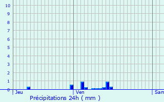 Graphique des précipitations prvues pour Binos