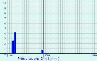 Graphique des précipitations prvues pour La Brousse