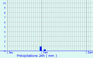 Graphique des précipitations prvues pour Rognonas