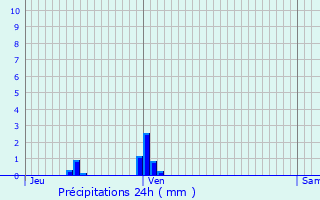 Graphique des précipitations prvues pour Saint-tienne-les-Orgues