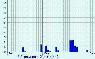 Graphique des précipitations prvues pour Aubel