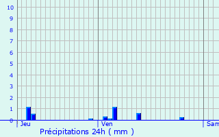 Graphique des précipitations prvues pour Saint-loi