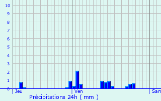 Graphique des précipitations prvues pour Lierneux