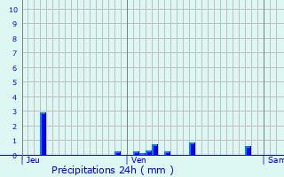 Graphique des précipitations prvues pour Avril-sur-Loire