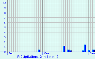 Graphique des précipitations prvues pour Diest