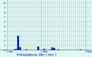 Graphique des précipitations prvues pour Coupru