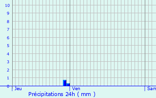 Graphique des précipitations prvues pour Vabres