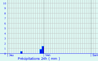 Graphique des précipitations prvues pour Viols