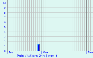 Graphique des précipitations prvues pour Avze