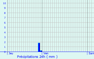 Graphique des précipitations prvues pour Euzet