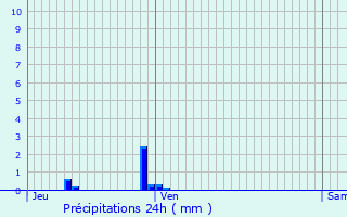 Graphique des précipitations prvues pour Bdoin