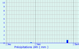 Graphique des précipitations prvues pour Villeneuve-sur-Lot