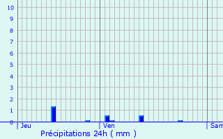 Graphique des précipitations prvues pour Besson