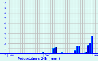 Graphique des précipitations prvues pour Nitting