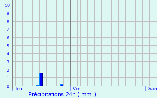 Graphique des précipitations prvues pour Saint-Juan