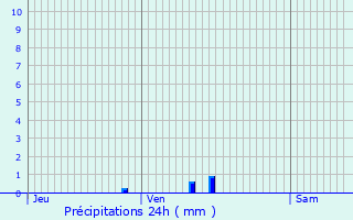 Graphique des précipitations prvues pour La Mulatire