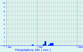 Graphique des précipitations prvues pour Saint-Georges-de-Didonne