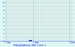 Graphique des précipitations prvues pour Nuits-Saint-Georges