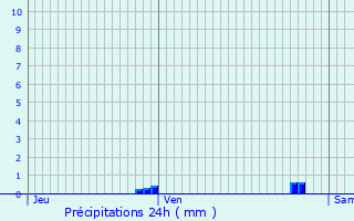 Graphique des précipitations prvues pour Puteaux