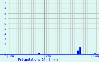 Graphique des précipitations prvues pour Dvillac