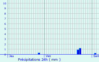 Graphique des précipitations prvues pour Saint-Martin-de-Villeral