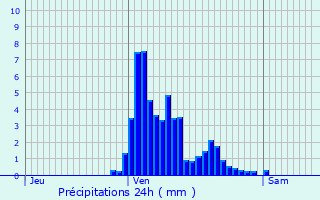 Graphique des précipitations prvues pour Nonnweiler
