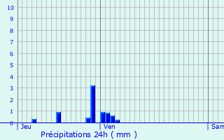 Graphique des précipitations prvues pour Bretonvillers