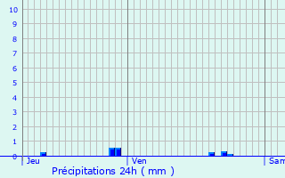 Graphique des précipitations prvues pour Tailly