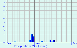 Graphique des précipitations prvues pour Trugny