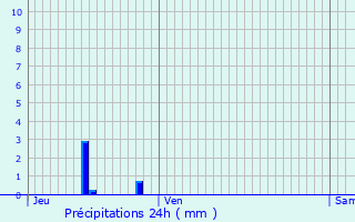 Graphique des précipitations prvues pour Chouzelot