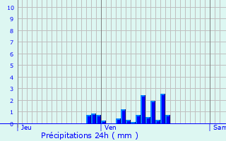 Graphique des précipitations prvues pour Saint-Genix-sur-Guiers