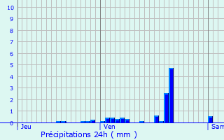 Graphique des précipitations prvues pour Les Lches