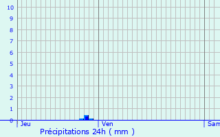 Graphique des précipitations prvues pour Labastide-Saint-Pierre