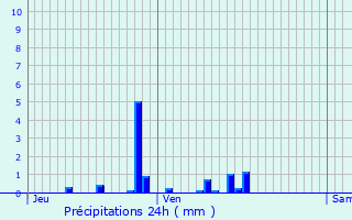 Graphique des précipitations prvues pour Jongieux