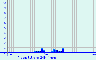 Graphique des précipitations prvues pour Pont--Mousson