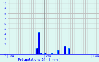 Graphique des précipitations prvues pour Traize