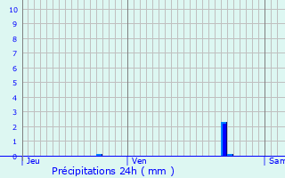 Graphique des précipitations prvues pour Montagut