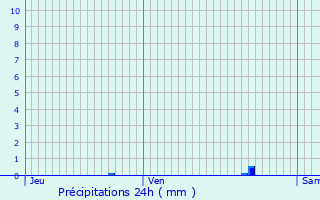 Graphique des précipitations prvues pour Araux